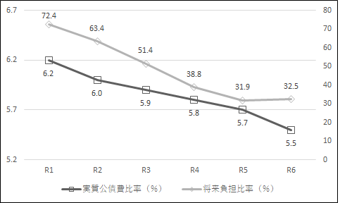 扶助費の推移と歳出全体に占める割合（一般財源ベース）