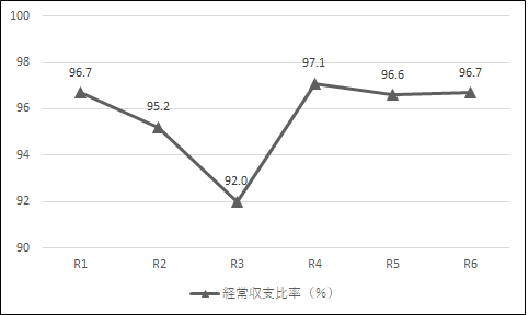 一般財源収入の推移