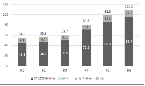 財政調整基金・減債基金残高の推移