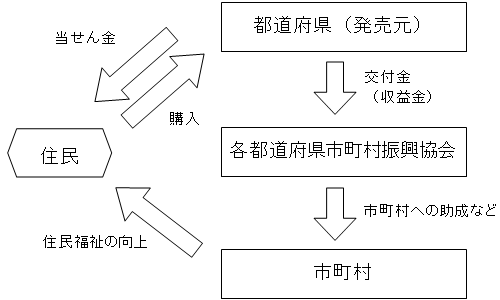 「市町村振興のための宝くじ」収益金の流れの説明図